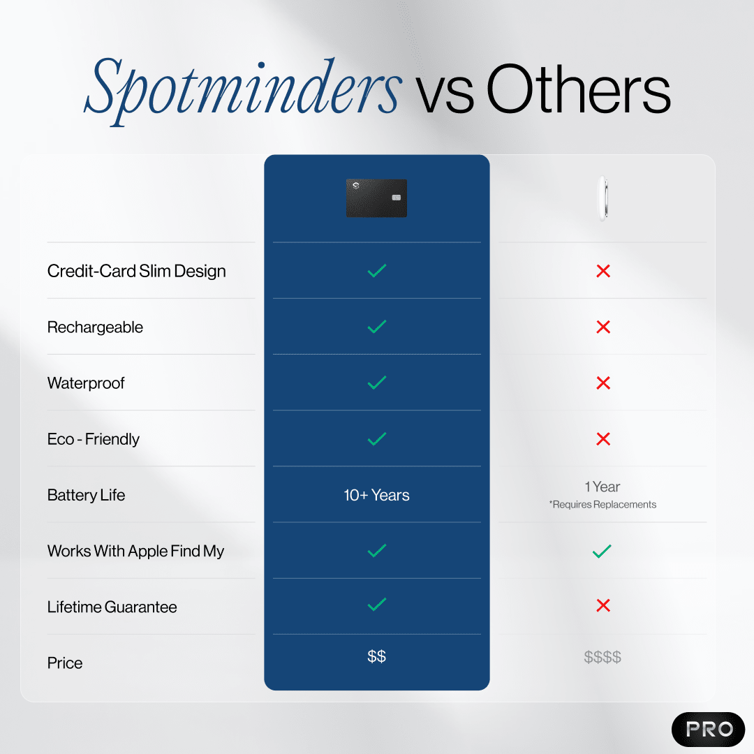 SPOTMINDERS. Tracking Card PRO